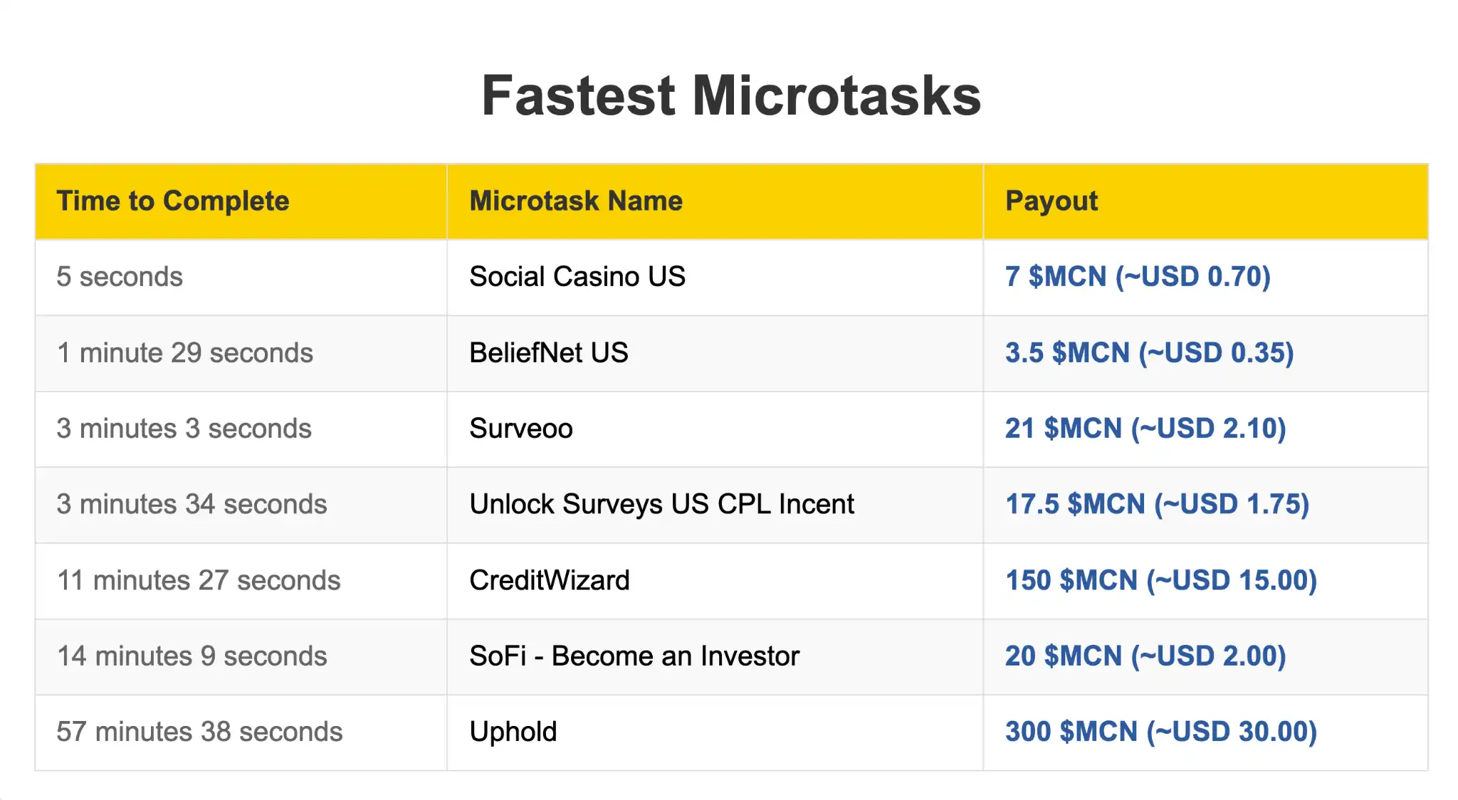 List of microtasks with fastest completion times and payouts.