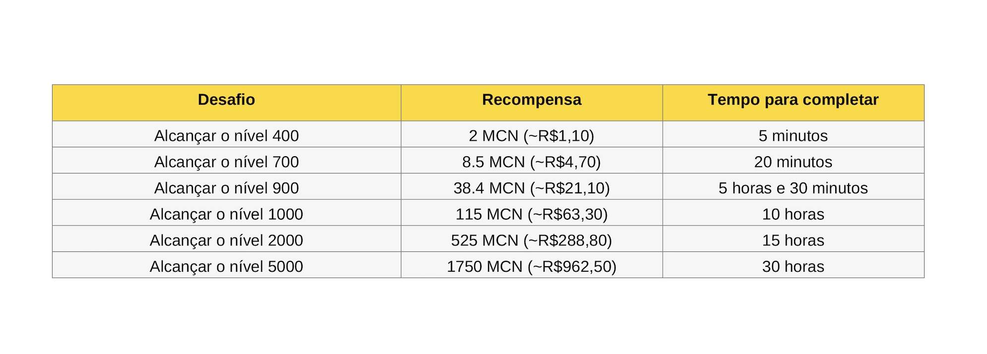 Table listing game level challenges with rewards