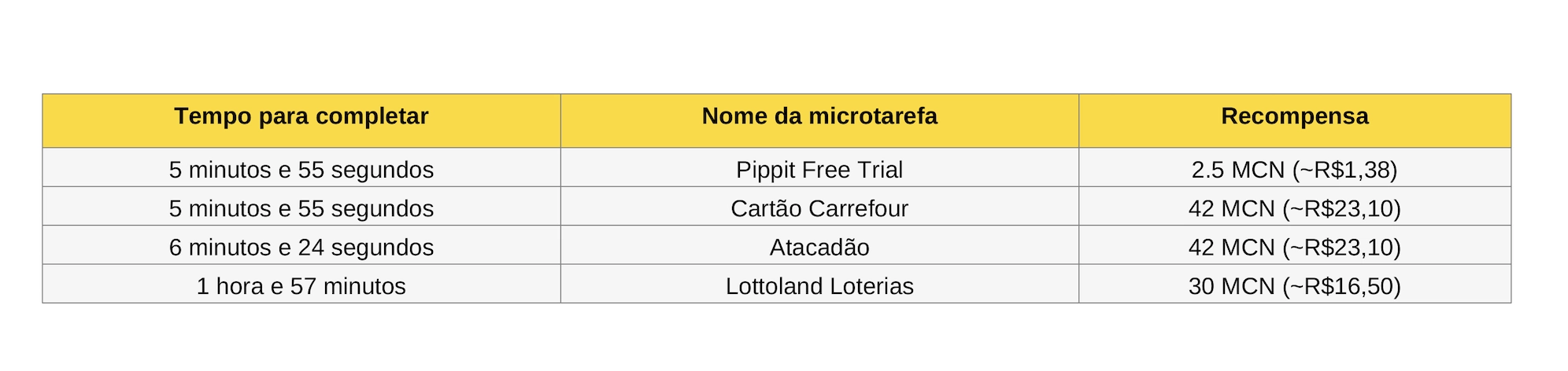 Table showing microtasks names