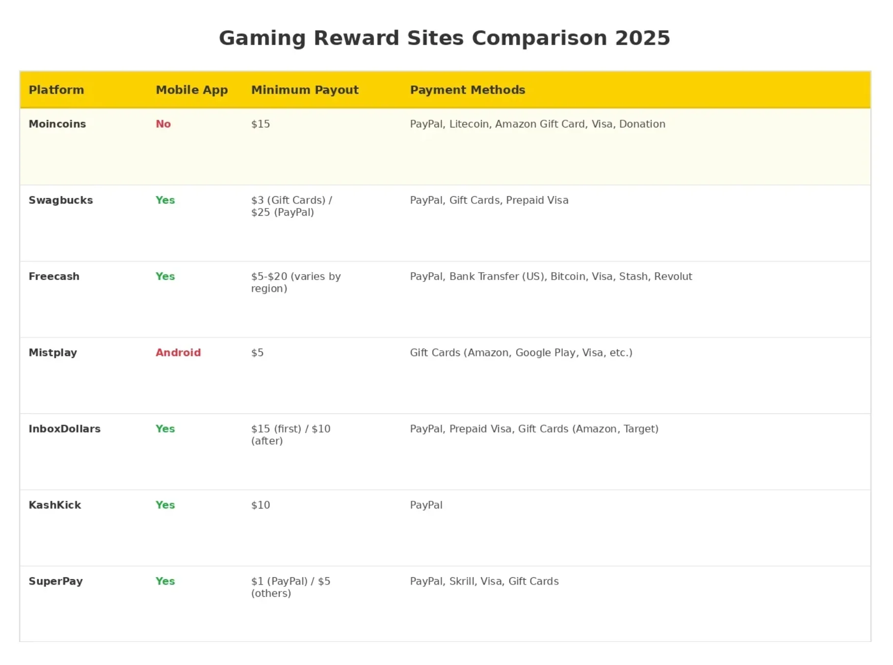 Gaming Reward Sites Comparison Table 2025