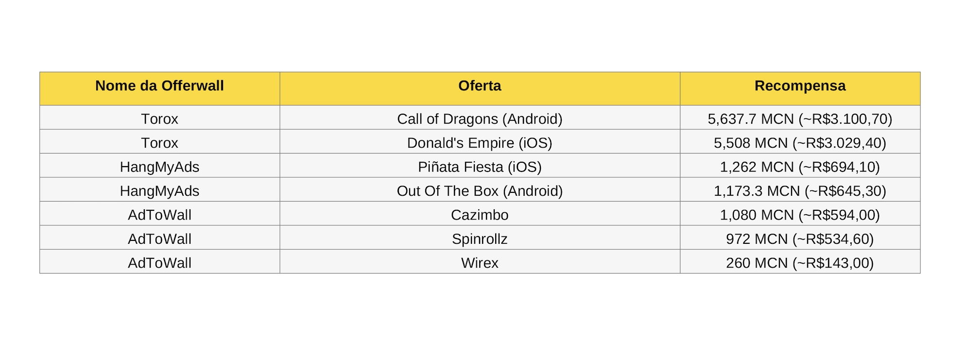 Offerwall table showing reward amounts