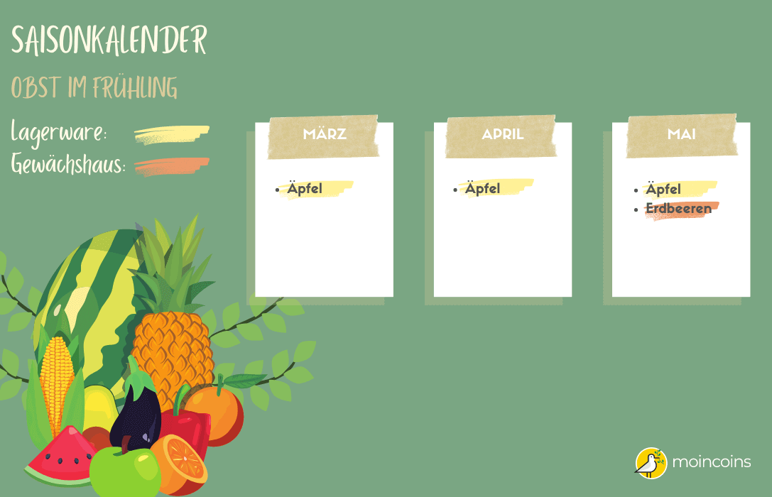 Saisonkalender Obst für März, April, Mai