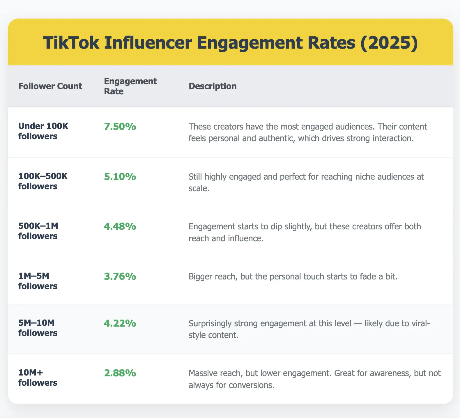 TikTok engagement rates by followers