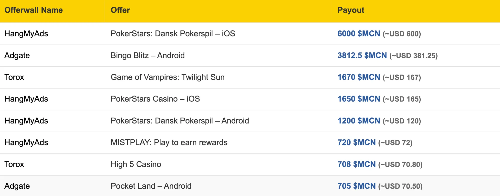 Table showing top paying offerwall offers on Moincoins.