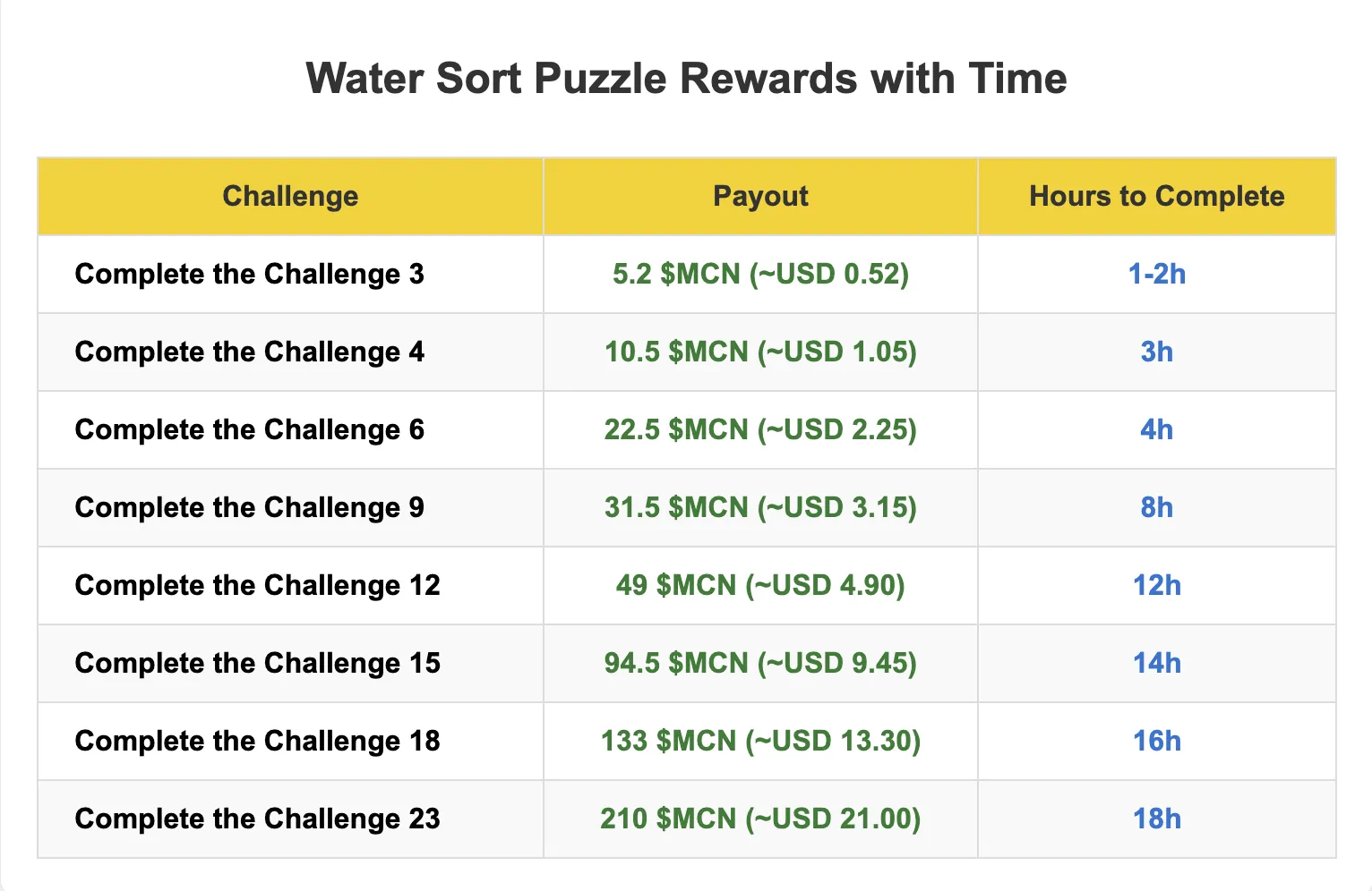 Water Sort puzzle payout chart with hours to complete.